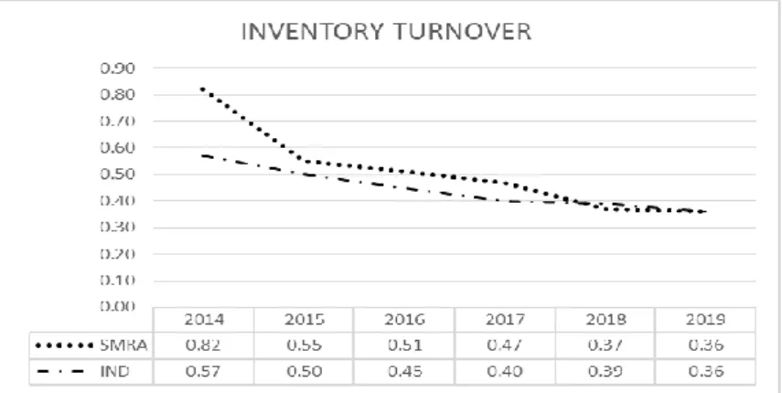 Grafik 4. 10 Grafik Perbandingan Day's Sale Inventory SMRA &amp; Industri 
