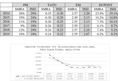 Tabel 4. 2 Tabel Dupont PT.Summarecon Agung,Tbk dan Total Industri 