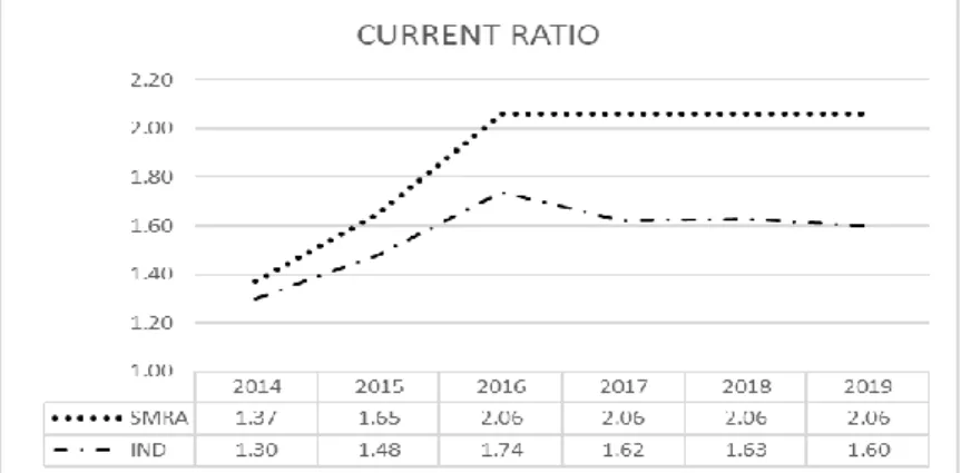 Grafik 4. 1 Grafik Perbandingan Current Ratio SMRA &amp; Industri 