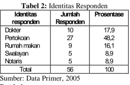 Tabel 2: Identitas Responden  Identitas  responden  Jumlah  Responden  Prosentase  Dokter   Pertokoan   Rumah makan  Swalayan   Notaris  10 27 9 5 5  17,9 48,2 16,1 8,9 8,9  Total  56  100 