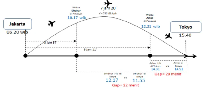 Tabel  7  Hasil  Perhitungan  Waktu  Sholat  di  Pesawat Jakarta - Tokyo 