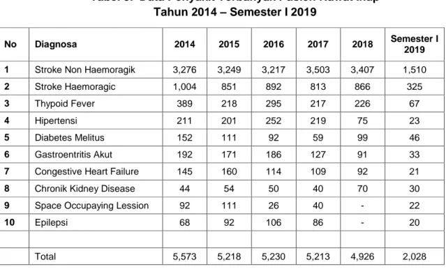 Tabel 4. Data Penyakit Terbanyak Pasien Rawat Jalan  Tahun 2014 – Semester I 2019 