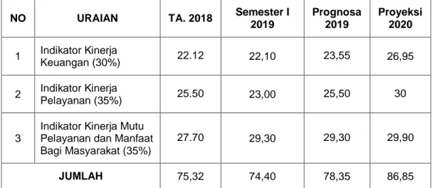 Tabel 6. Data Tingkat Kinerja/kesehatan Semester I Tahun 2019  RS. Otak DR. Drs. M. Hatta Bukittinggi 