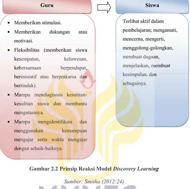 Gambar 2.2 Prinsip Reaksi Model Discovery Learning Sumber: Smitha (2012:24) 