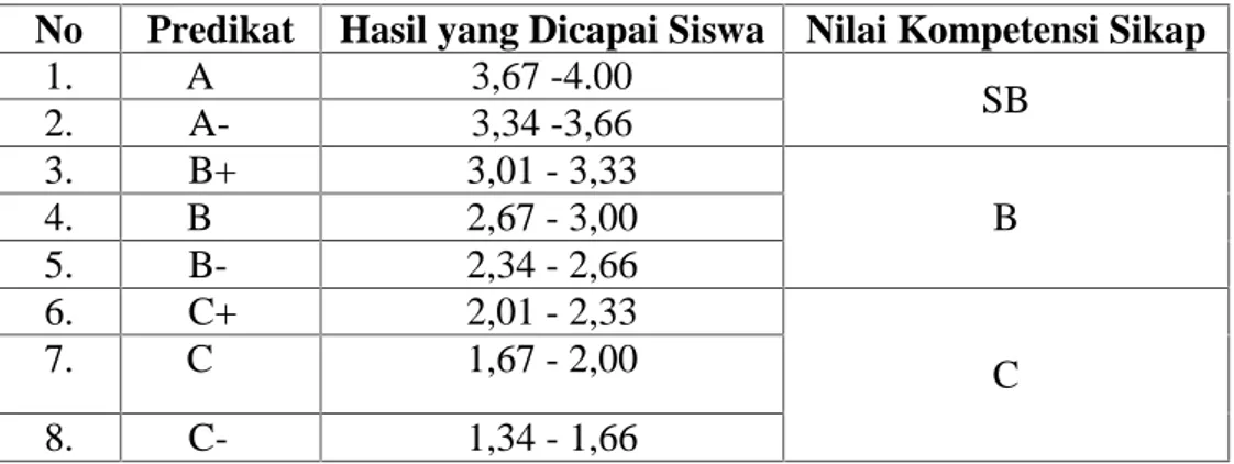 Tabel 1. Konversi Nilai Kompetensi Pengetahuan dan Keterampilan