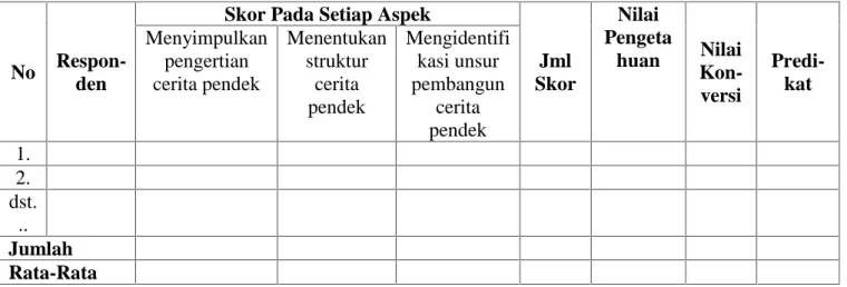 Tabel 4. Rubrik Penilaian Pengetahuan Cerita Pendek