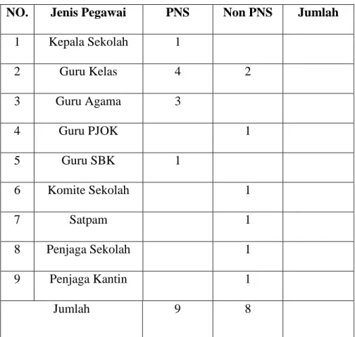 Tabel 2.3. Jumlah PNS SD Inpres Batua II Kota Makassar   NO.  Jenis Pegawai  PNS  Non PNS  Jumlah 