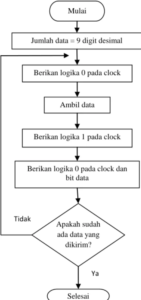 Gambar 3.11 Diagram alir subrutin pengiriman data ke modul DX-24 (Subrutin  kirim_data) 
