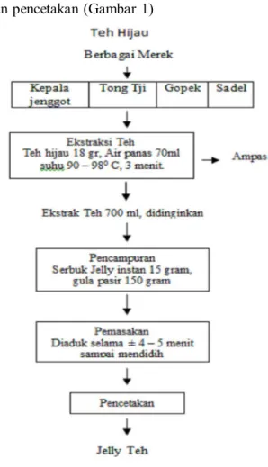 Gambar 1. Diagram Alir Pembuatan Jelly Teh