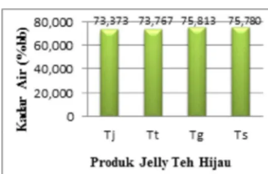 Gambar 2. menunjukkan kadar air tertinggi pada produk jelly dengan penambahan ekstrak teh  hijau  merek  Gopek  dengan  rerata  nilai 75,813%, sedangkan kadar air terendah pada jelly  teh  hijau  merek  Jenggot  dengan  rerata nilai 73,373%, hal ini diseba