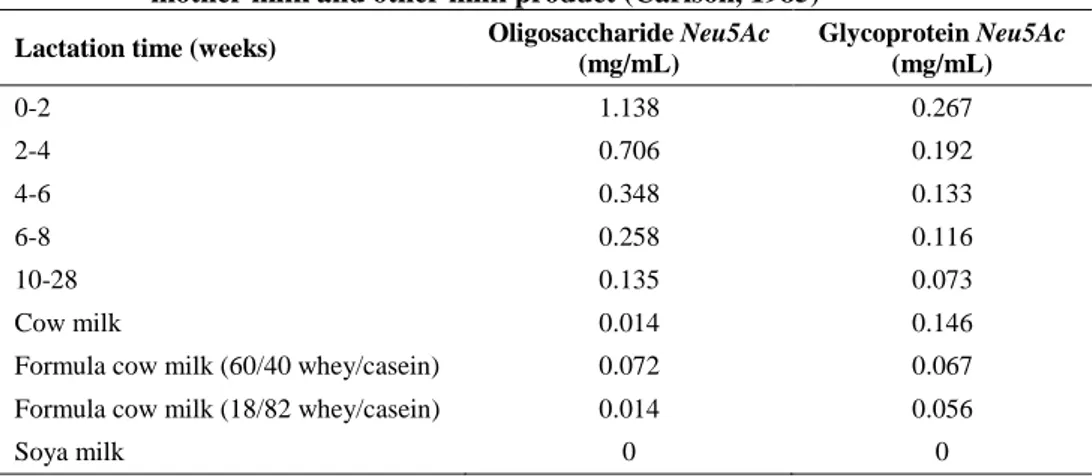 Table 1.  Sia (Neu5Ac) content in form of oligosaccharides and glycoprotein in  mother milk and other milk product (Carlson, 1985) 