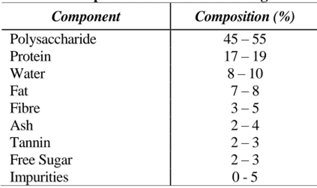 Table 1. Composition of crude tamarind gum 1  Component  Composition (%)  Polysaccharide 45 – 55 Protein  17 – 19  Water  8 – 10  Fat  7 – 8  Fibre  3 – 5  Ash  2 – 4  Tannin  2 – 3  Free Sugar  2 – 3  Impurities 0 - 5 