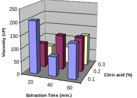 Figure 2.  Effect  of  citric  acid  concentration  and  extraction  time  on  viscosity  of  purified tamarind gum 