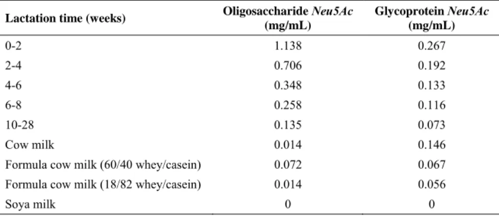 Table 1.  Sia (Neu5Ac) content in form of oligosaccharides and glycoprotein in  mother milk and other milk product (Carlson, 1985) 