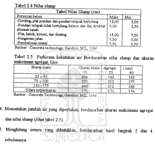 Tabel Nilai Slump (cm)