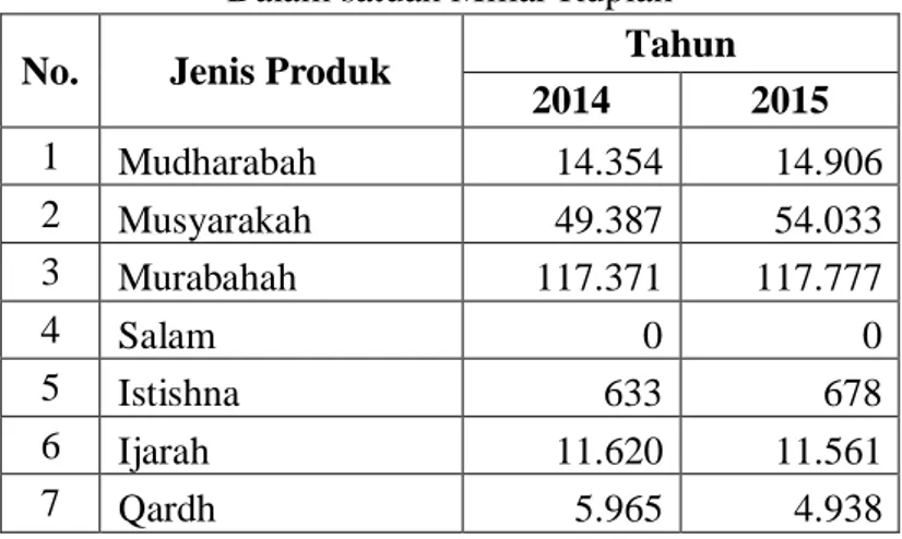 Tabel 1 Total Penyaluran Dana Bank Syariah Tahun 2014-2015   Dalam satuan Miliar Rupiah 