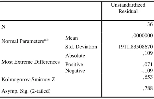 Tabel 3 One-Sample Kolmogorov-Smirnov Test  Unstandardized 