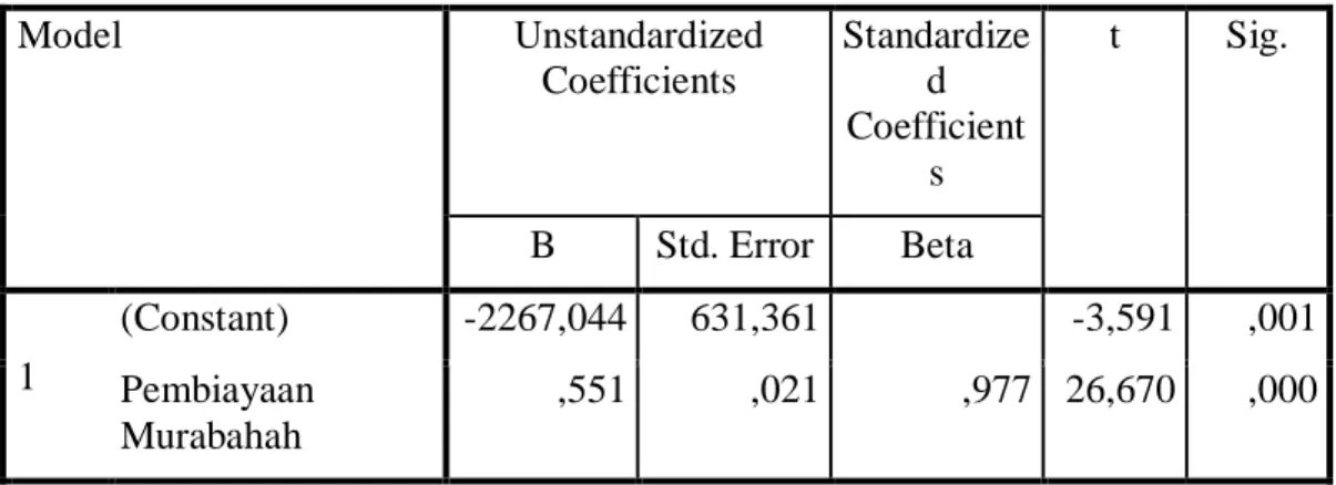 Tabel 4 Coefficients a Model  Unstandardized  Coefficients  Standardized  Coefficient s  t  Sig