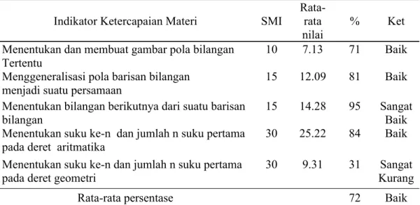 Tabel 3. Hasil Tes Instrumen Materi Pola Bilangan  Indikator Ketercapaian Materi  SMI  