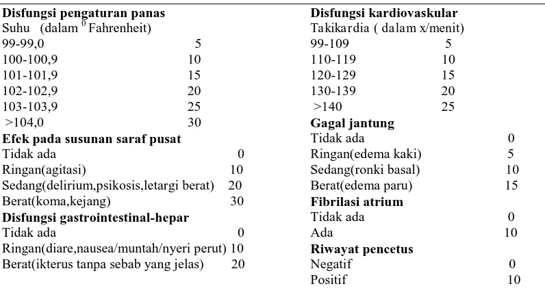 Tabel 3. Kriteria Burch-Wartofsky untuk diagnosis krisis tiroid (11) 