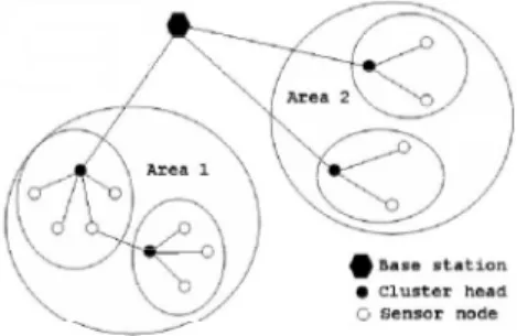 Gambar 1. jaringan Hierarchical-based 