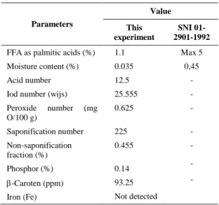 Table 2.  Chemical  properties  of  Crude  Palm  Oil (CPO)  Parameters  Value  This  experiment  SNI  01-2901-1992  FFA as palmitic acids (%) 