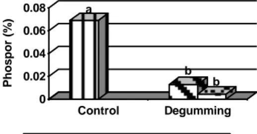 Figure 5.  Effect  of  different  degumming  process  on  -carotene  content  in  permeate 