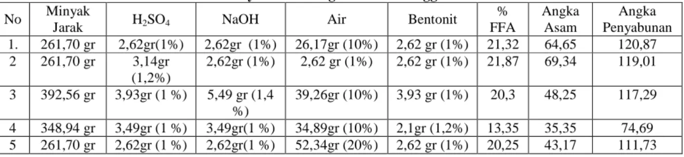 Tabel 4.2. Hasil Analisa Minyak Jarak Pagar Murni Menggunakan Asam Sulfat  No  Minyak 