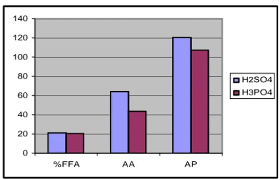 Gambar 4.4. Grafik Hubungan Antara Bentonit dengan  persen FFA, Angka Asam, dan Angka Penyabunan 