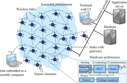 Gambar  2.12 Topologi Wireless Sensor Network dan Arsitektur Node  (Laukkarinen, 2017) 