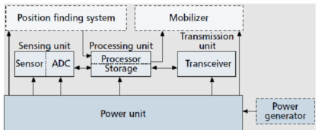 Gambar  13.2 Komponen Sensor Node (Jamal &amp; Kamal, 2004) 