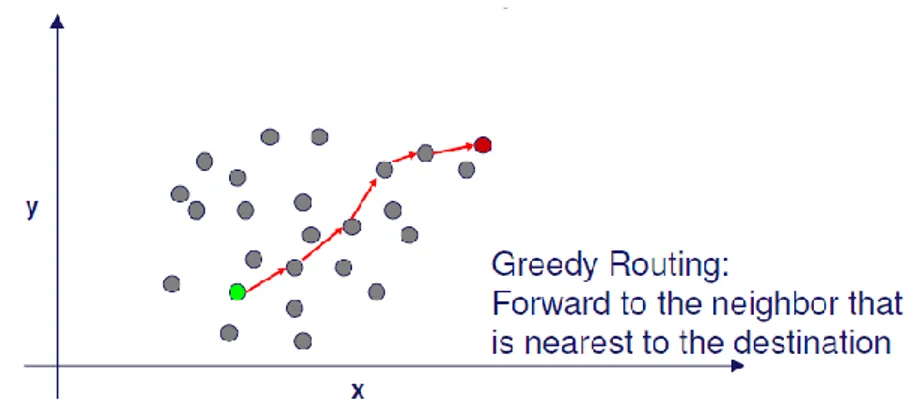 Gambar  2.15 SGP Dengan Teknik Greedy Routing. (Sarkar, Yin, Jie, Feng, &amp; 
