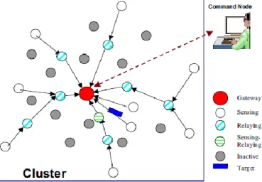 Gambar  2.19 Cluster pada Sebuah WSN (Youseff, Younis, &amp; Arisha, 2015) 