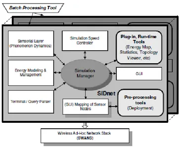 Gambar  2.22 Komponen SIDnet SWANS (Ghica, SIDnet SWANS Manual,  2010) 