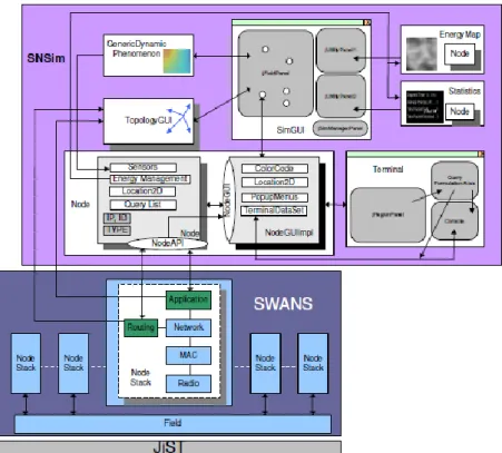 Gambar  2.23 Arsitektur SIDnet SWANS yang Berada di atas JiST/SWANS  (Ghica, SIDnet SWANS Manual, 2010) 