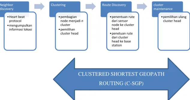 Gambar  3.2 Skema Clustered Shortest Geopath Routing 
