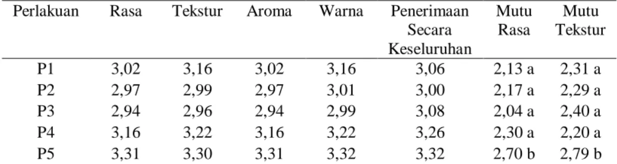 Tabel 1. Rata-Rata Nilai Uji Hedonik dan Mutu Hedonik Terhadap Manisan Lidah Buaya  Perlakuan  Rasa  Tekstur  Aroma  Warna  Penerimaan 