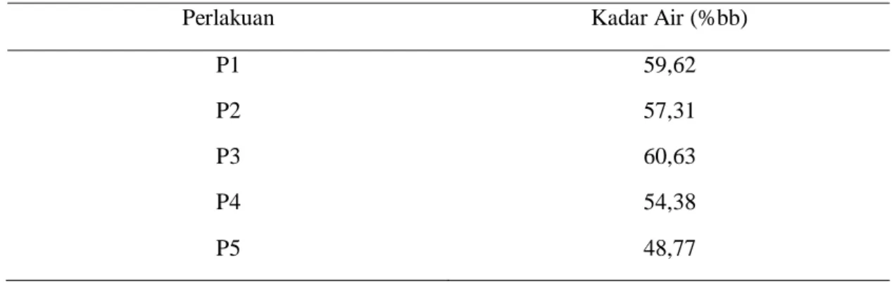 Tabel 2. Hasil Analisis Uji Kadar Air 