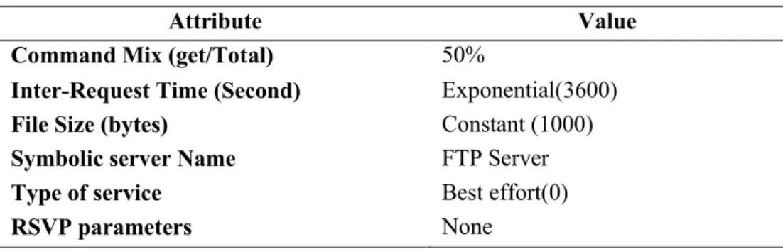 Tabel 2 Parameter node untuk aplikasi FTP 