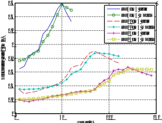 Gambar 9. Grafik ROS vs waktu pada kayu serutan  5cm 3 , 8cm 3  dan 10cm 3