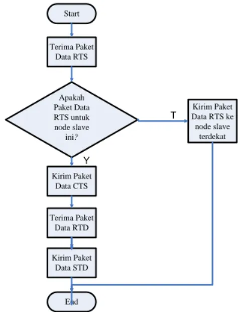 Gambar 4 Flowchart node master  Pada flowchart Gambar 4, node master  akan me-routing-kan paket data RTS, dimana  ID node destination pada paket data diinputkan  melalui PC