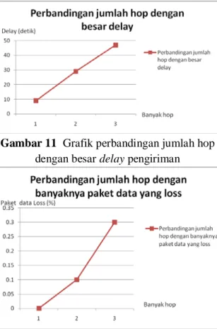Gambar 12  Grafik perbandingan jumlah hop  dengan banyaknya paket data yang loss  Analisa 