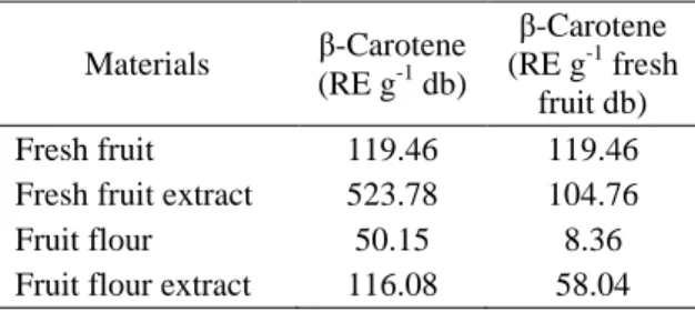 Table 3. Yield  of  microcapsule  from  flour and fresh fruit of squash 