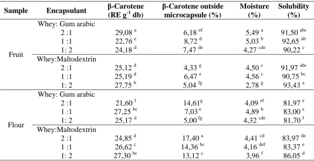 Tabel  3  menunjukkan  bahwa  variasi  enkapsulan  dan  jenis  ekstrak  berpengaruh  nvata  terhadap  rendemen  mikrokapsul,  Enkapsulan  whey:gum  arab  menghasilkan  rendemen  mikrokapsul  yang  rata-rata  lebih  rendah  daripada  whey : maltodekstrin