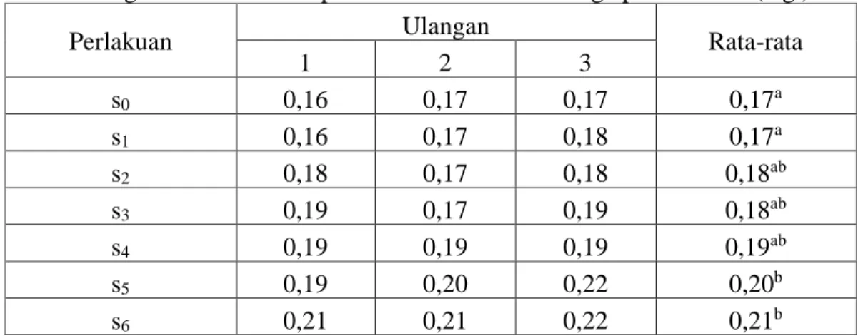 Tabel 5. Pengaruh solid terhadap rata-rata hasil tanaman per hektar (t ha -1 ) 