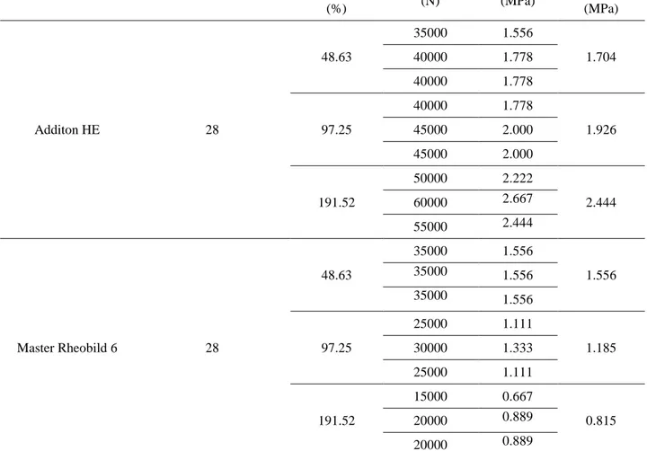 Tabel 6. Hasil Pengujian Kuat Tekan Bata Ringan CLC dengan Penambahan Additon H.E dan  Master Rheobuild 6 umur 28 hari 