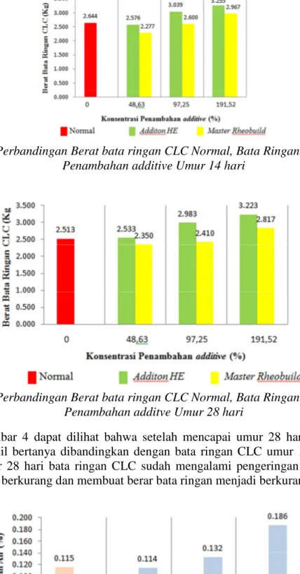Gambar 4 Perbandingan Berat bata ringan CLC Normal, Bata Ringan CLC dengan  Penambahan additve Umur 28 hari 