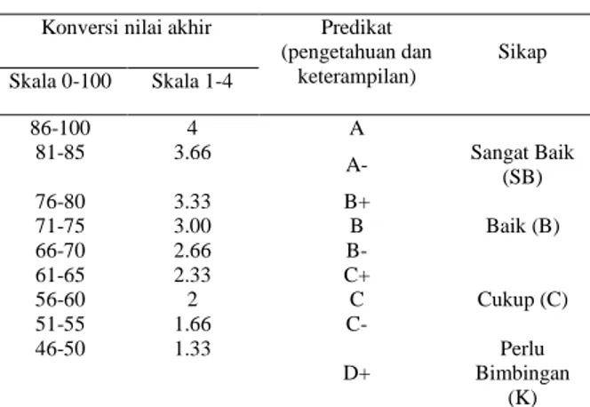 Tabel 1. Kriteria Penilaian  Konversi nilai akhir  Predikat 