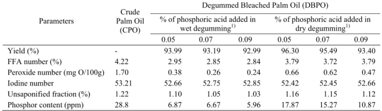 Table 1.  Characteristic of CPO (Crude Palm Oil) and DBPO (Degummed Bleached  Palm Oil) processed from the CPO by wet degumming and dry degumming 