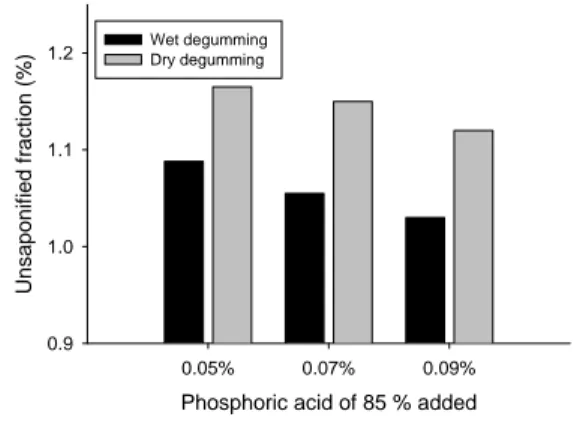 Figure  3. Effect of phosphoric acid  addition in different degumming  process on unsaponified fraction  of DBPO